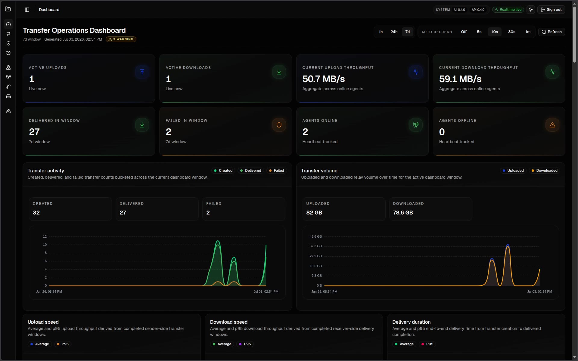 ILURO Transfer interface demonstrating transfer dashboard state, agent visibility, relay throughput and verified delivery evidence.